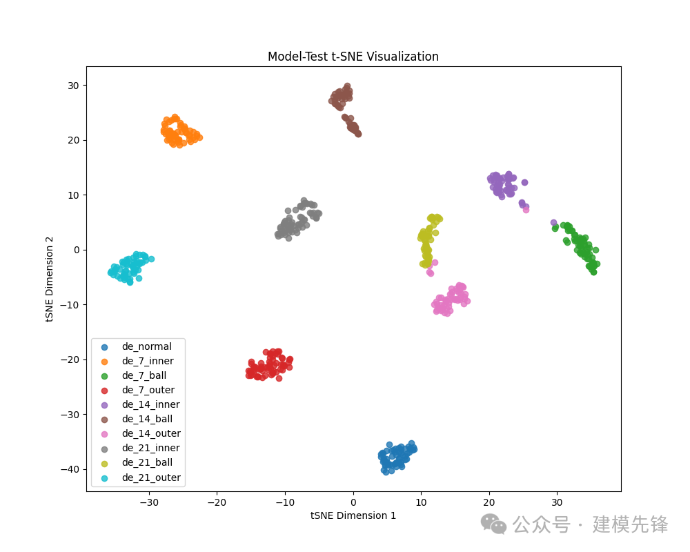 Multimodal Fault Diagnosis Using 1D-GRU and 2D-MTF-ResNet-CBAM