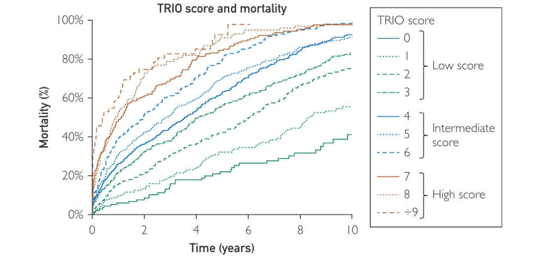 Research Approach: Building and Validating the TRIO Scoring Model