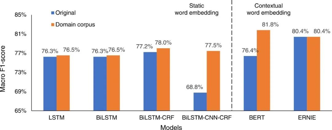 New Paper: Domain-Specific Corpus and Pre-trained Models for NLP in Architecture