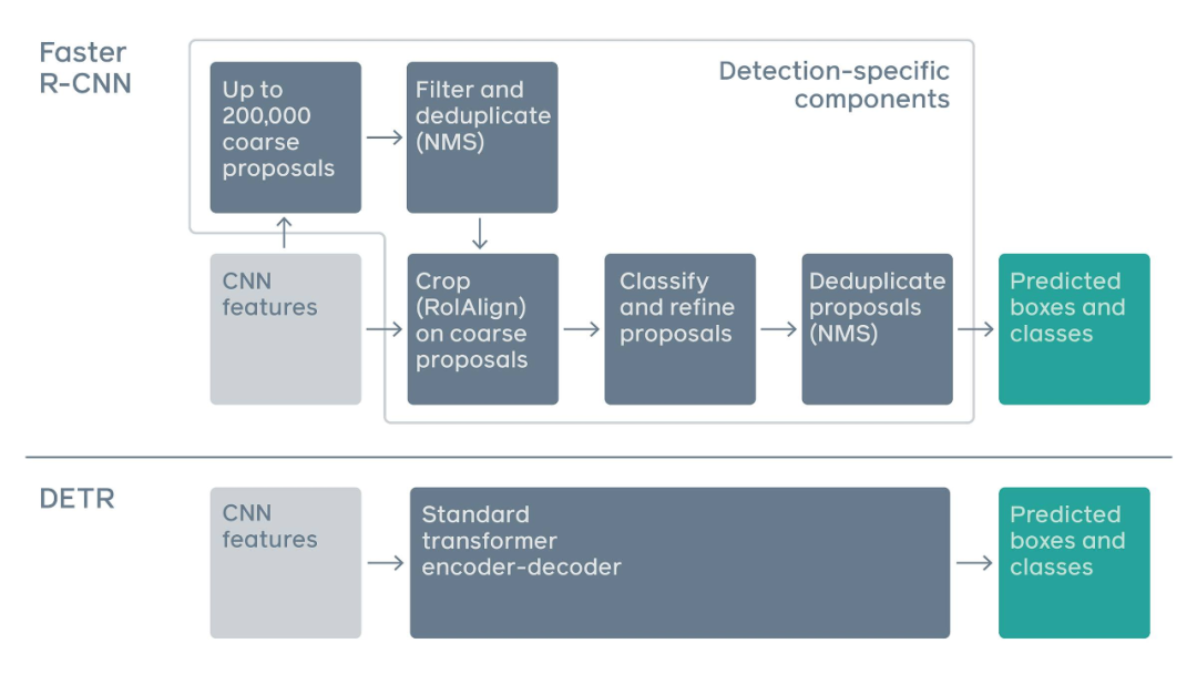 Cross-Domain Models: Using Transformers for Object Detection