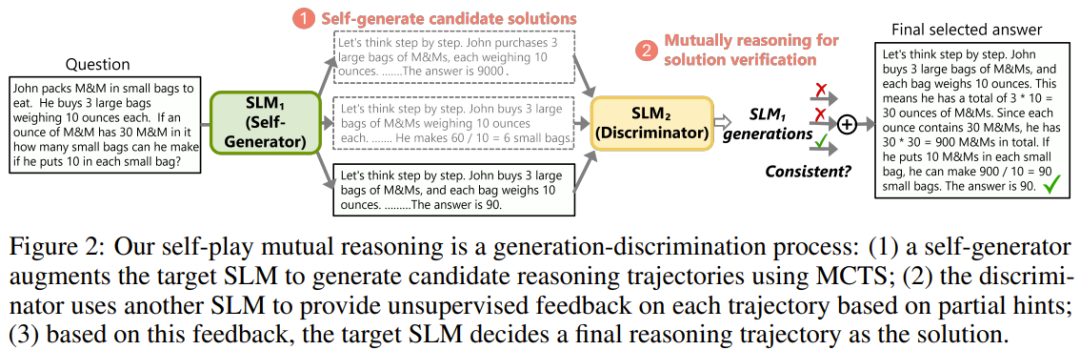 Self-Play Mutual Reasoning: Enhancing Small Models Without Fine-Tuning