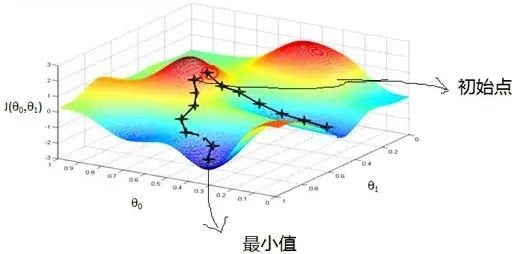 Understanding Gradient Descent in Neural Networks
