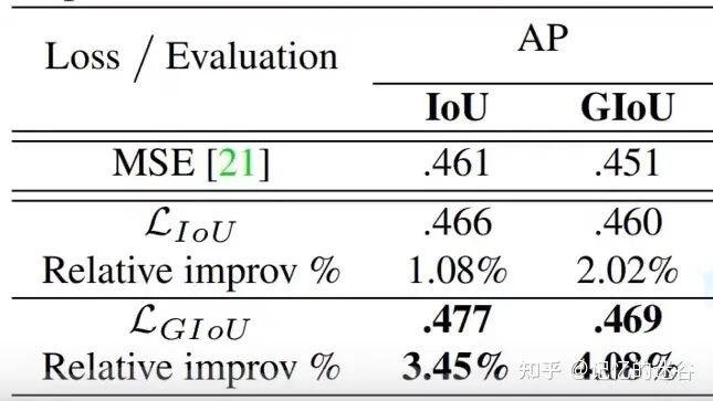 A Detailed Explanation of Object Detection Loss Functions: IOU, GIOU, DIOU, CIOU