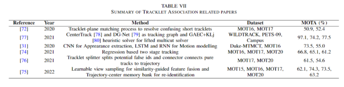 Recent Review of Multi-Object Tracking: Based on Transformer, Graph Models, Detection and Association, Siamese Networks