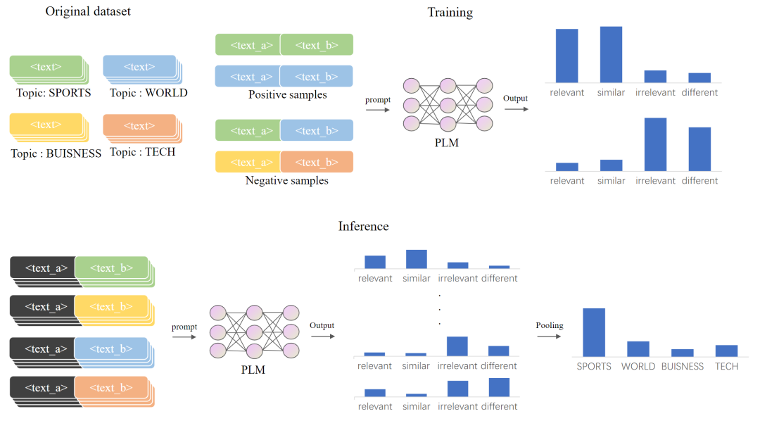 MetricPrompt: A Few-Shot Text Classification Method Based on Relevance Metrics