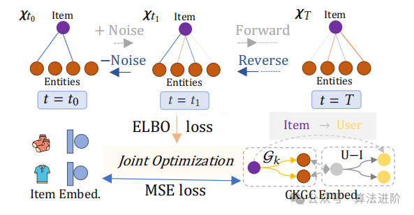 A Cutting-Edge Review of Diffusion Models and Knowledge Graphs