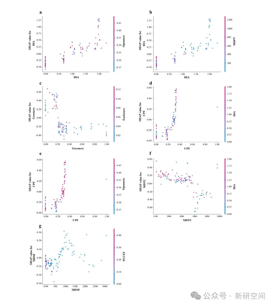 Exploring Urbanization Strategies Using XGBoost-SHAP