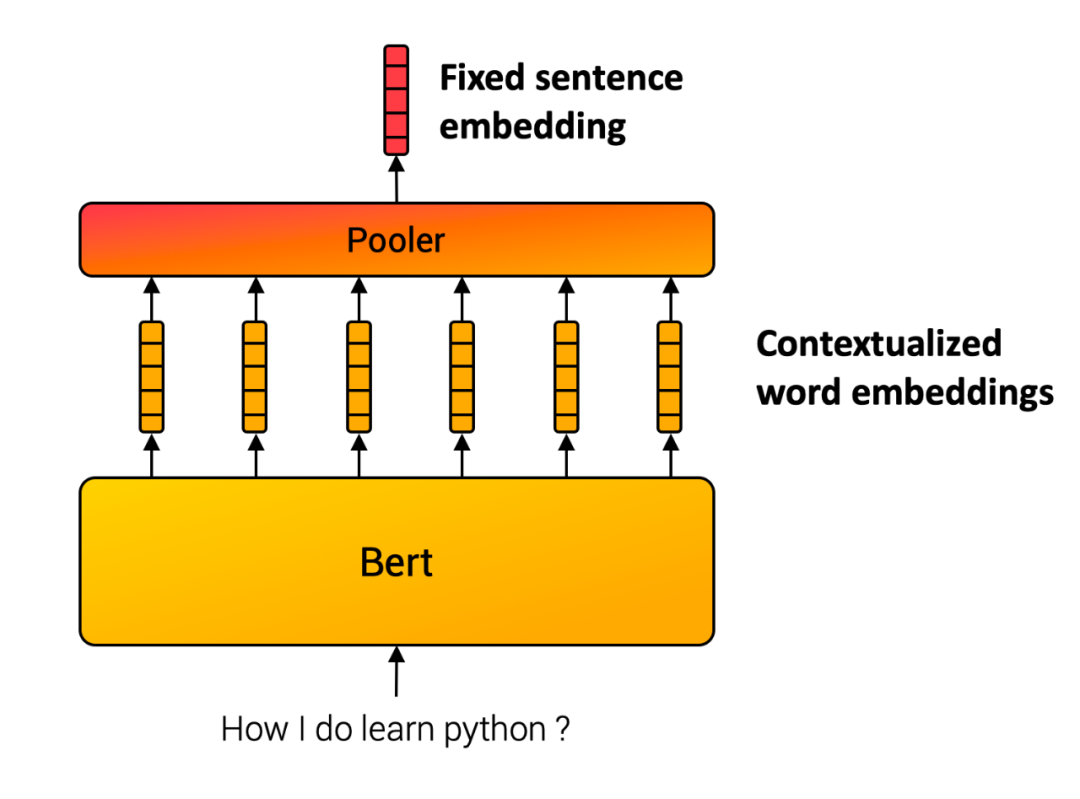 Getting Started with FAISS for BERT Similarity Search
