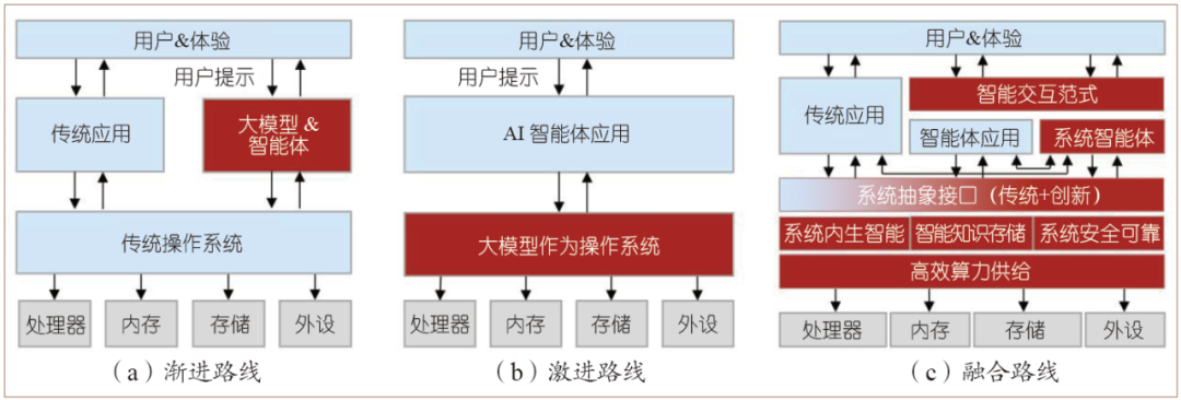 Model Native Operating Systems: Opportunities, Challenges, and Prospects
