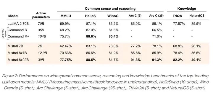 Core Technologies of Mistral Series Models Explained