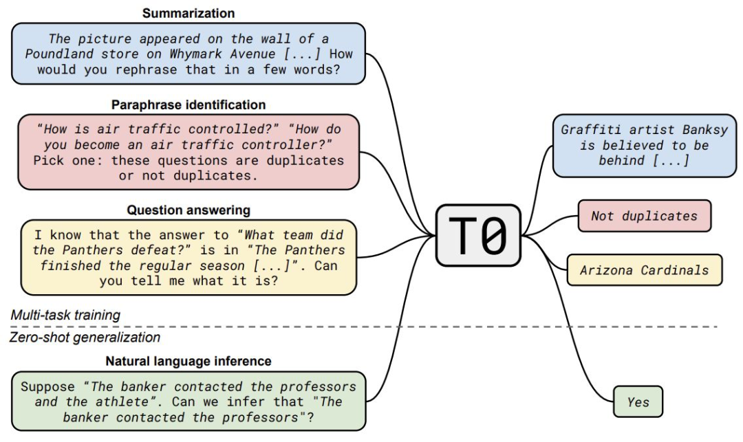 Google & Hugging Face: The Strongest Language Model Architecture for Zero-Shot Capability