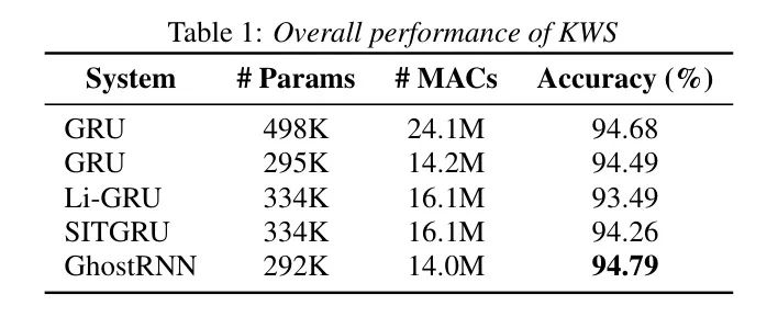 GhostRNN: Cost-Effective Transformer Layer for RNN Model Optimization