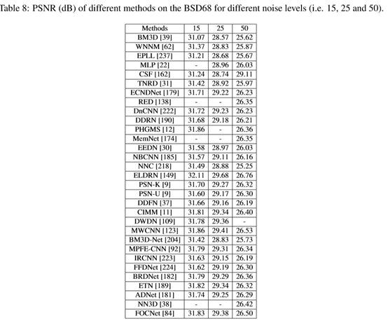 Comprehensive Overview of Deep Learning in Image Denoising