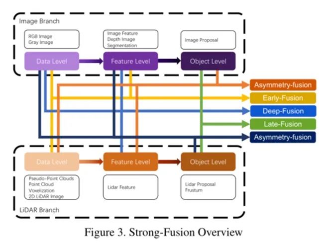 A Comprehensive Review of Multi-Modal Fusion Perception in Autonomous Driving