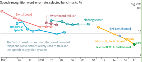 A Brief History of Speech Recognition Technology