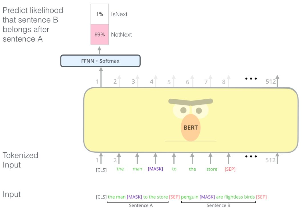 Understanding BERT: A Beginner's Guide to Deep Learning