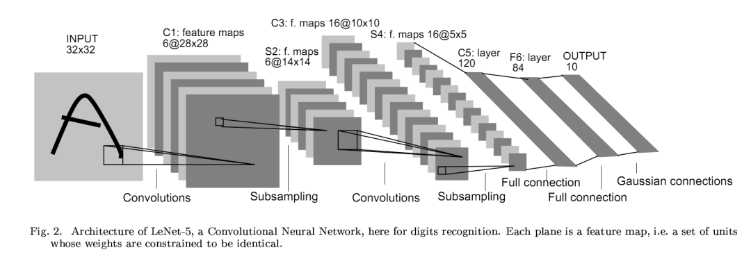 Understanding Convolutional Neural Networks and Implementation