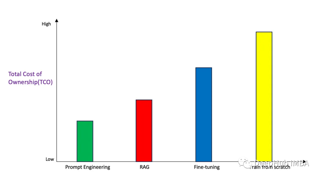 Prompt, RAG, Fine-Tuning, or Training From Scratch? Choosing the Right Generative AI Approach
