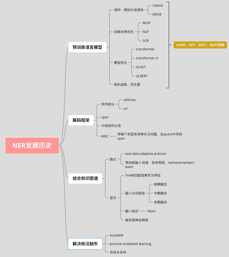 A Comprehensive Overview of Named Entity Recognition (NER)