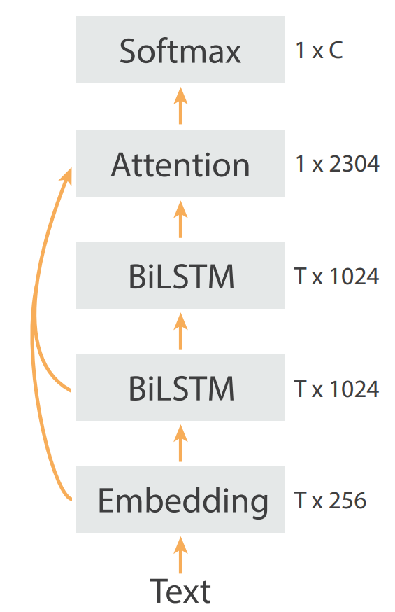 Mastering Classic Models for Text Classification: TextRCNN, TextCNN, RNN, and More