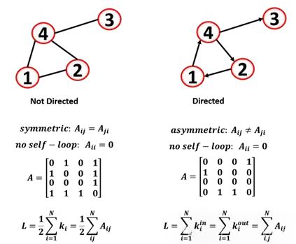 Introduction to Graph Machine Learning: Basic Concepts