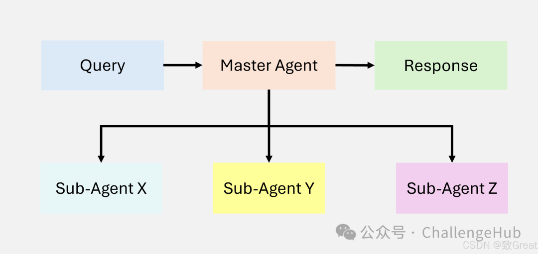 Best Overview of LLM Agents and Agentic RAG
