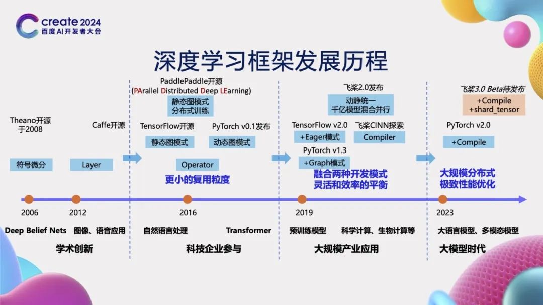 Evolution of PaddlePaddle Framework Architecture and Core Technologies