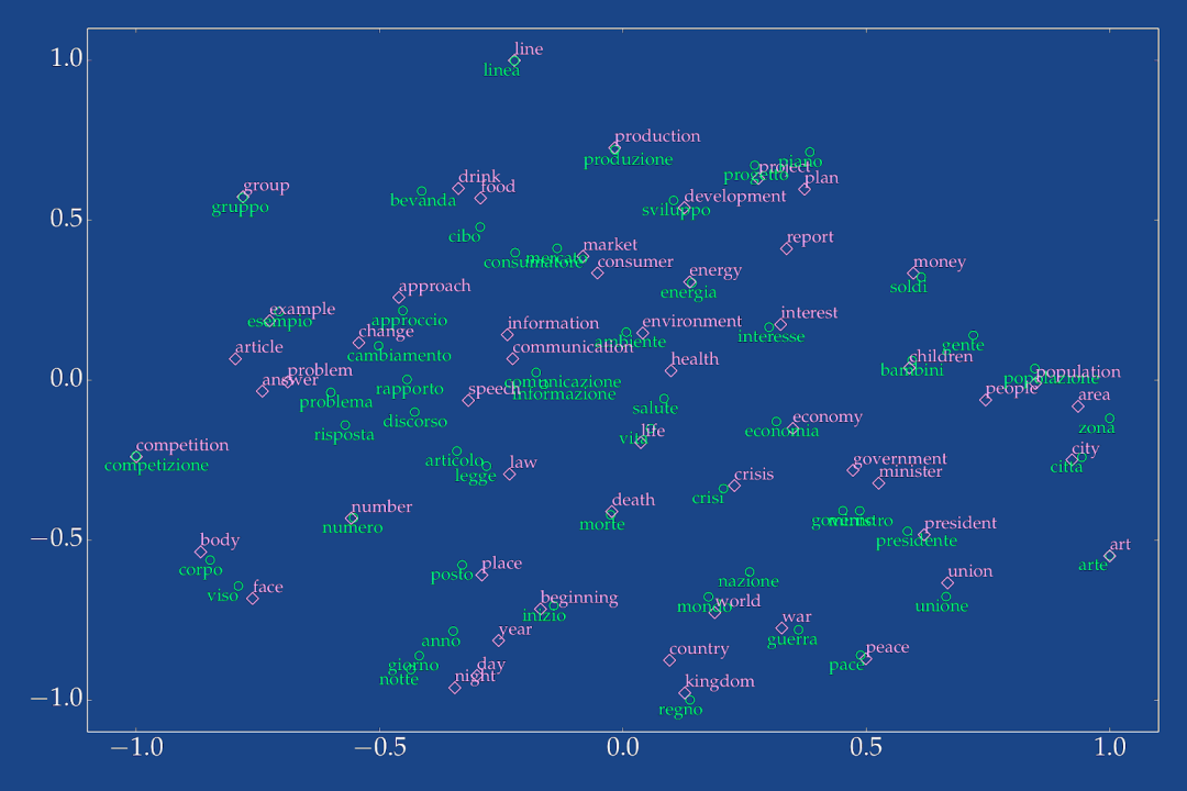 Nine Research Hotspots in Natural Language Processing