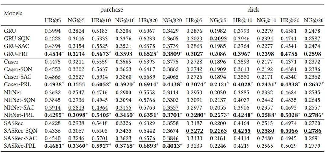 Prompt-Based Reinforcement Learning for Next Item Recommendation Systems