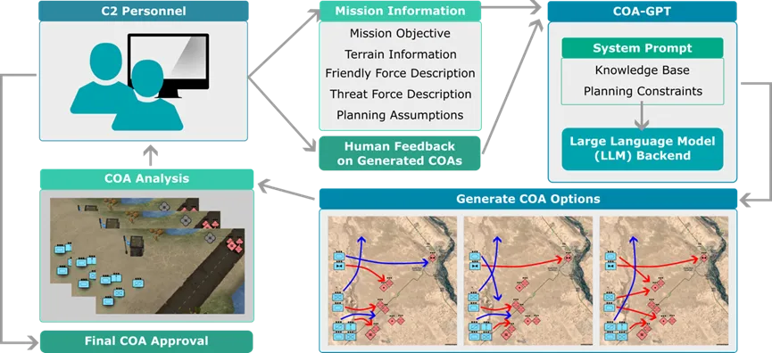 COA-GPT: Generative AI Architecture for Accelerating Military Operations