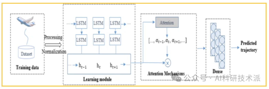 LSTM + Attention Breaks SOTA with 47.7% Accuracy Improvement
