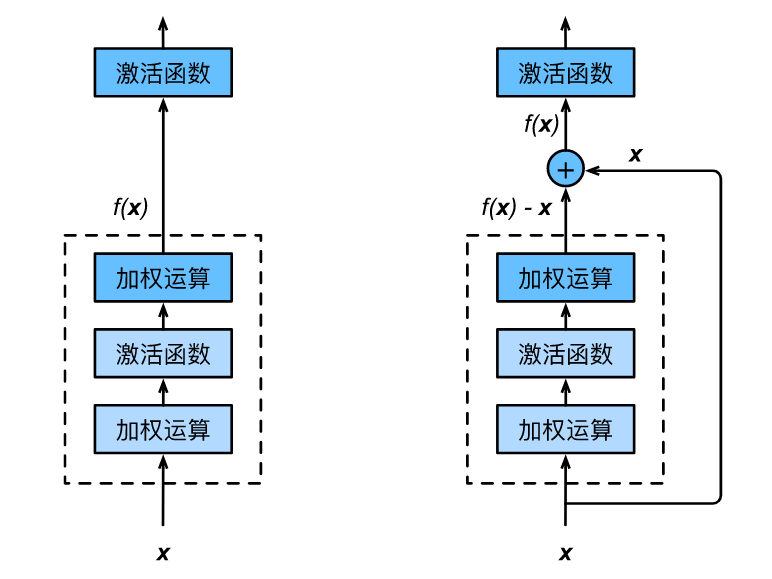 Understanding Convolutional Neural Networks and Implementation