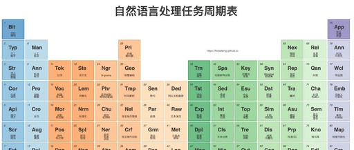 Streamlit Natural Language Processing Periodic Table Generator