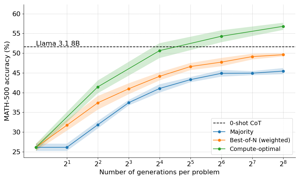 3B Model Outperforms 70B After Long Thinking! HuggingFace's O1 Technology Insights and Open Source
