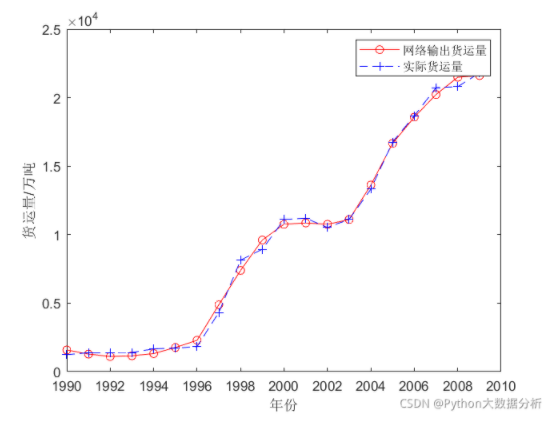 Neural Network Algorithm in Intelligent Optimization (With Matlab Code)