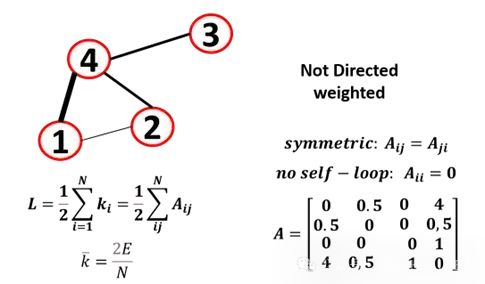 Introduction to Graph Machine Learning: Basic Concepts
