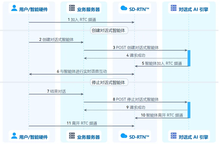 Deploy Conversational AI Agent in 15 Minutes with 2 Lines of Code