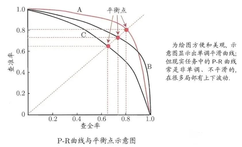 In-Depth Analysis of Model Evaluation Methods