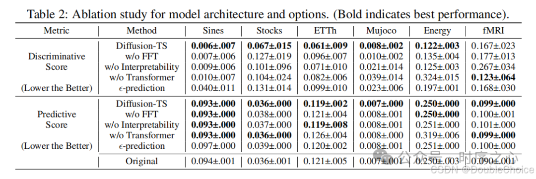 Diffusion-TS: Interpretable Diffusion for General Time Series Generation