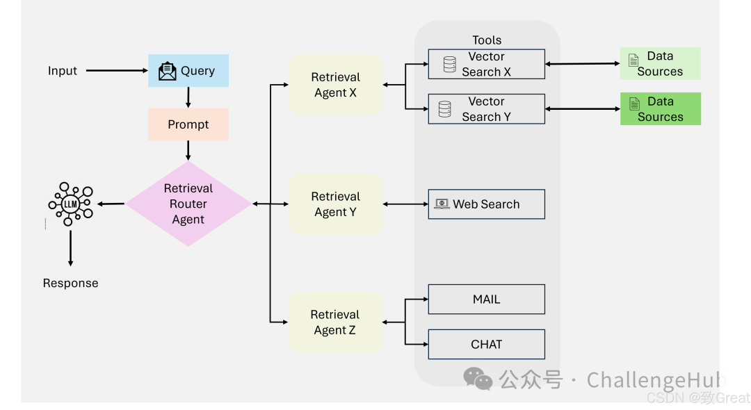 Best Overview of LLM Agents and Agentic RAG