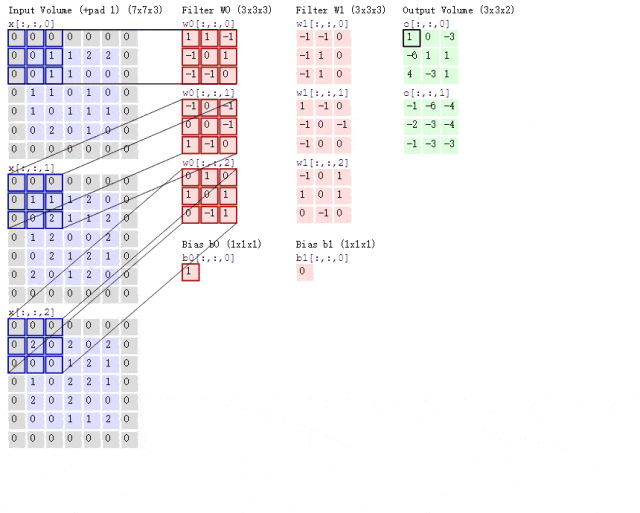 In-Depth Analysis of Convolutional Neural Networks (CNN)