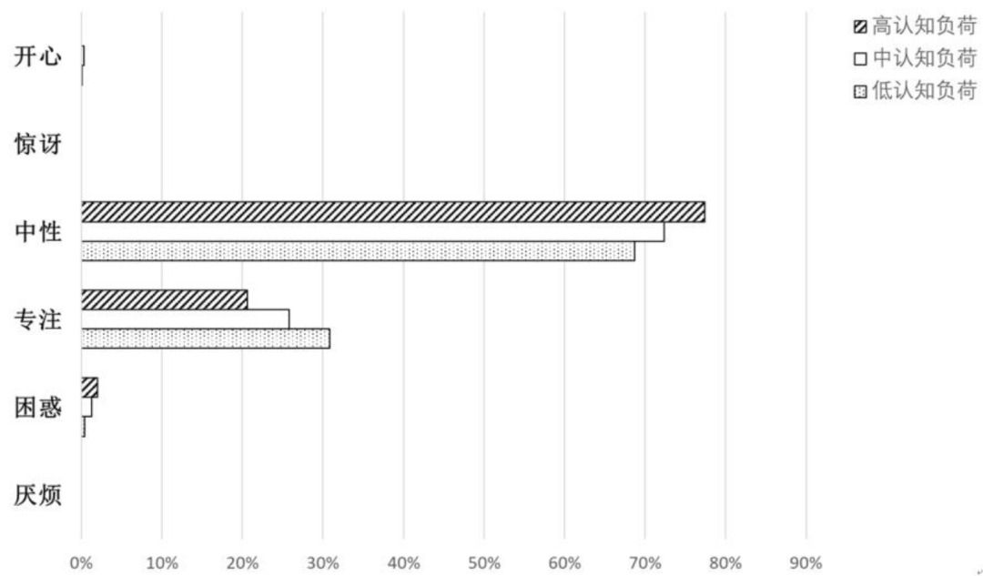 Cognitive Load Assessment in Online Learning Based on Multimodal Data