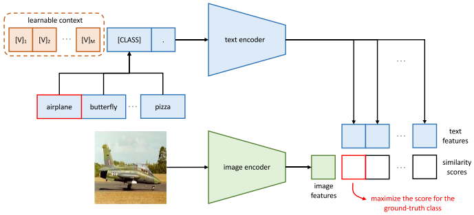 From CLIP to CoOp: A New Paradigm for Visual-Language Models