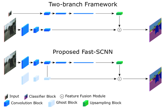 Understanding Fast-SCNN and Implementation Using TensorFlow 2.0
