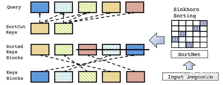Overview of 17 Efficient Variants of Transformer Models