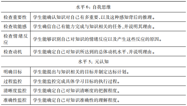 An Investigation of Educational Taxonomy for Deep Learning Hierarchies