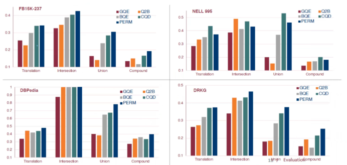 Multi-Hop Reasoning in Knowledge Graphs: Probabilistic Embedding