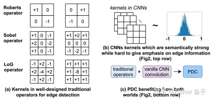 Applications of Difference Convolution in Computer Vision