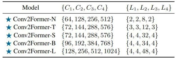 Beyond ConvNeXt! Transformer-Style Convolutional Network Visual Baseline Model Conv2Former