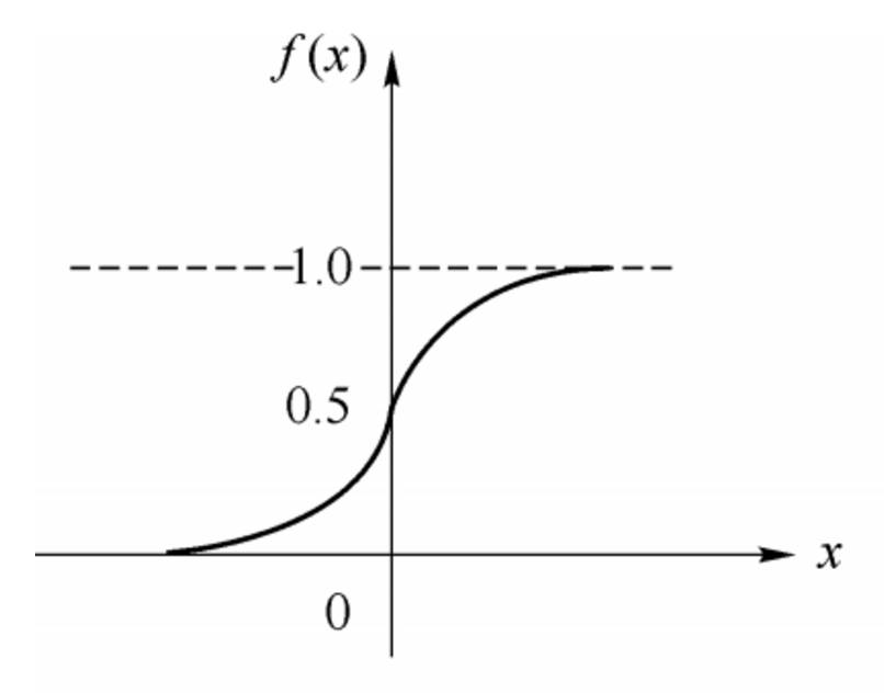 Fundamentals of Neural Networks